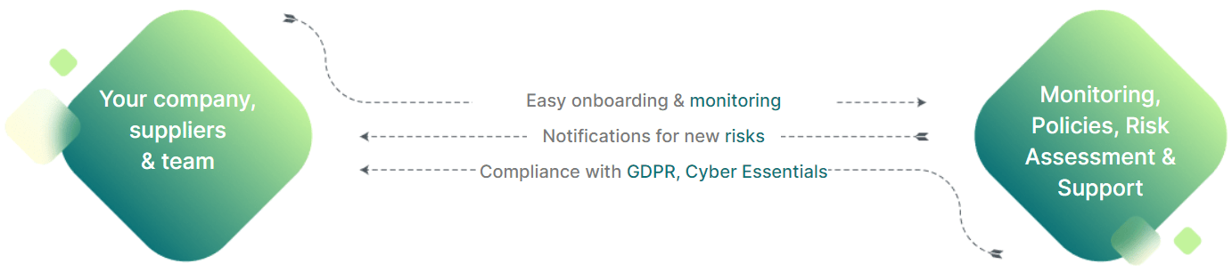 Protects offers a simple digital platform